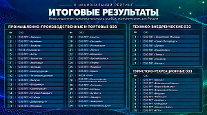 ОЭЗ «Новгородская» - в числе лучших особых экономических зон России